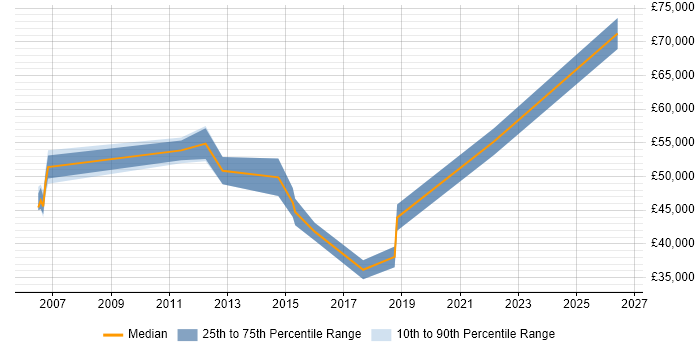 Salary distribution trend for Senior PMO Manager job vacancies in the East Midlands