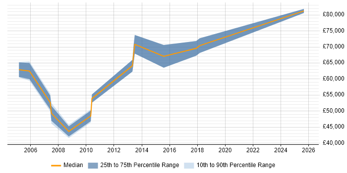 Salary distribution trend for Senior Portfolio Manager job vacancies in the East Midlands