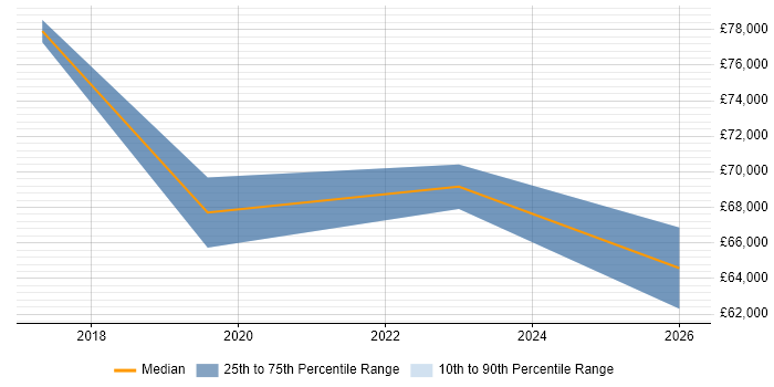 Salary distribution trend for Senior Product Owner job vacancies in the East Midlands