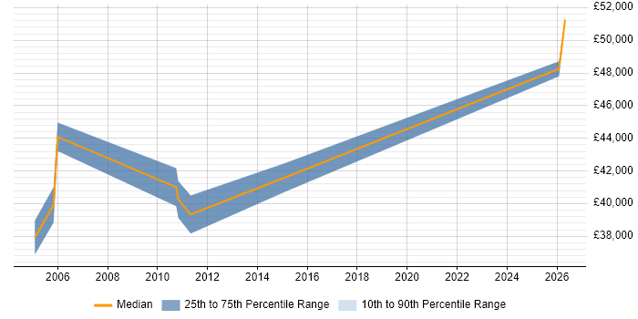 Salary distribution trend for Senior QA Manager job vacancies in the East Midlands