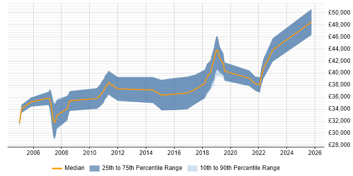 Salary distribution trend for Senior QA Tester job vacancies in the East Midlands