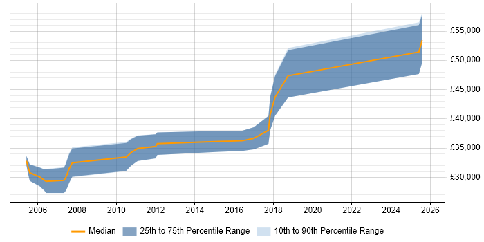 Salary distribution trend for Senior Quality Engineer job vacancies in the East Midlands