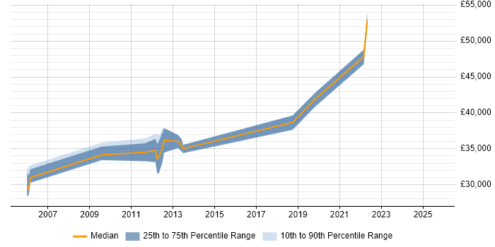 Salary distribution trend for Senior Reporting Analyst job vacancies in the East Midlands Salary distribution trend for Senior Reporting Analyst job vacancies in the East Midlands