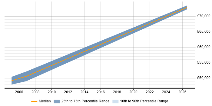 Salary distribution trend for Senior RF Engineer job vacancies in the East Midlands