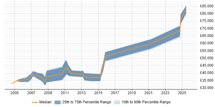 Salary distribution trend for Senior Risk Analyst job vacancies in the East Midlands