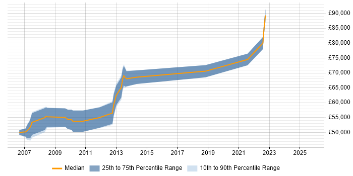 Salary distribution trend for Senior Risk Manager job vacancies in the East Midlands
