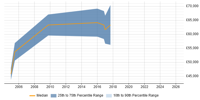 Salary distribution trend for Senior Sales Executive job vacancies in the East Midlands