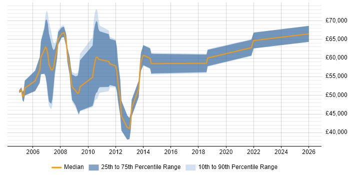 Salary distribution trend for Senior SAP Consultant job vacancies in the East Midlands
