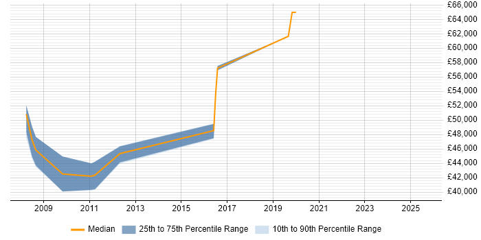 Salary distribution trend for Senior SAP Developer job vacancies in the East Midlands Salary distribution trend for Senior SAP Developer job vacancies in the East Midlands