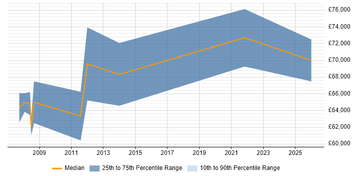 Salary distribution trend for Senior SAP FI/CO Consultant job vacancies in the East Midlands
