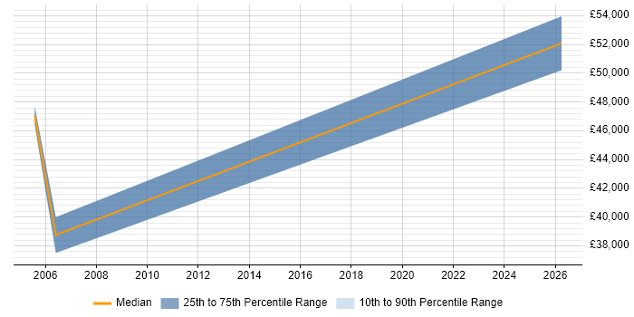 Salary distribution trend for Senior SAP Support Analyst job vacancies in the East Midlands