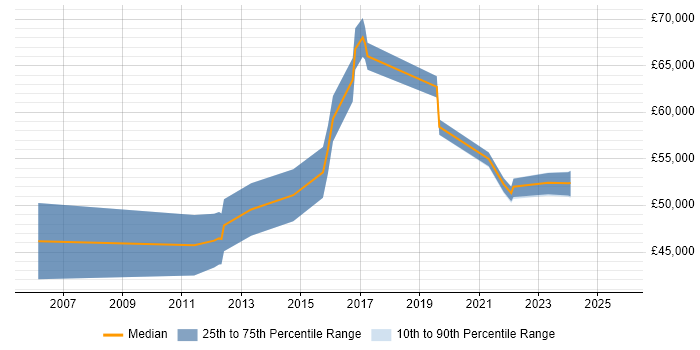 Salary distribution trend for Senior Security Analyst job vacancies in the East Midlands Salary distribution trend for Senior Security Analyst job vacancies in the East Midlands