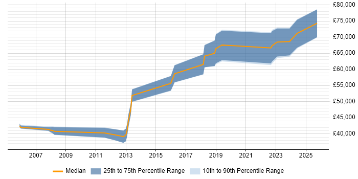 Salary distribution trend for Senior Security Consultant job vacancies in the East Midlands