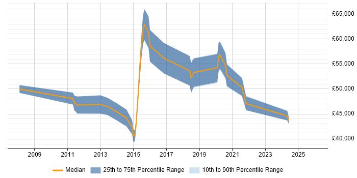 Salary distribution trend for Senior Security Engineer job vacancies in the East Midlands