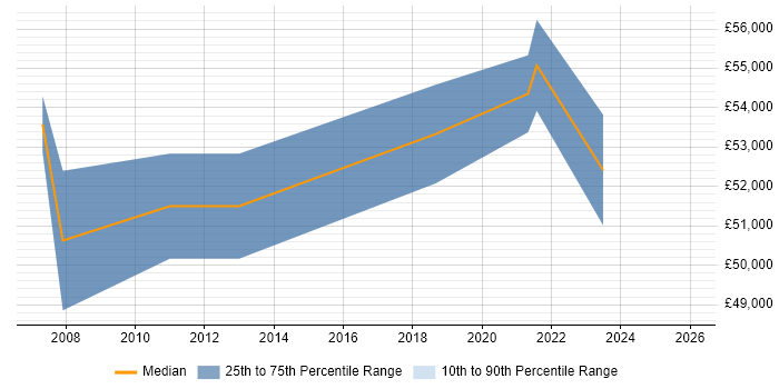 Salary distribution trend for Senior Security Specialist job vacancies in the East Midlands