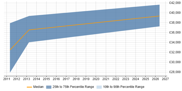 Salary distribution trend for Senior SEO Manager job vacancies in the East Midlands