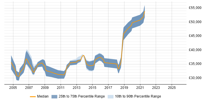 Salary distribution trend for Senior Server Engineer job vacancies in the East Midlands