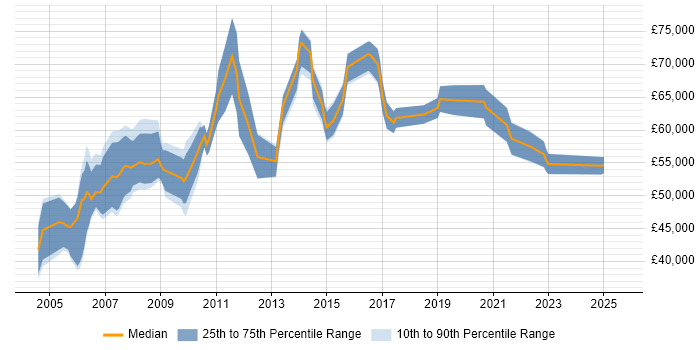 Salary distribution trend for Senior Service Manager job vacancies in the East Midlands Salary distribution trend for Senior Service Manager job vacancies in the East Midlands