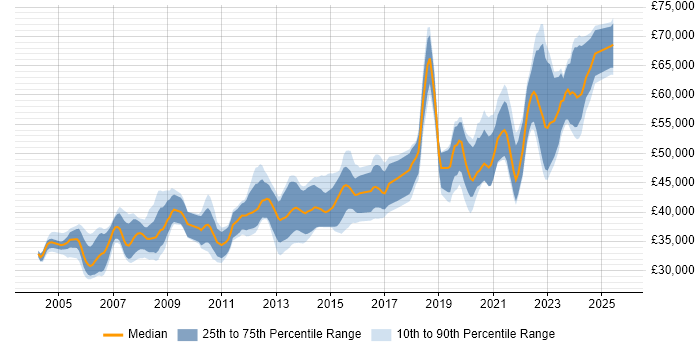 Salary distribution trend for Senior Software Engineer job vacancies in the East Midlands