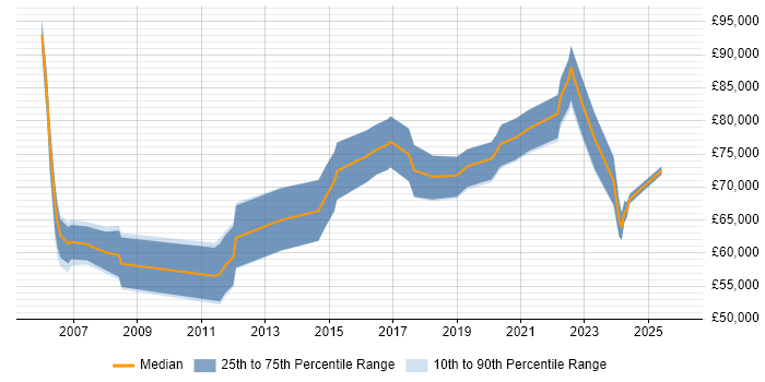 Salary distribution trend for Senior Solutions Architect job vacancies in the East Midlands