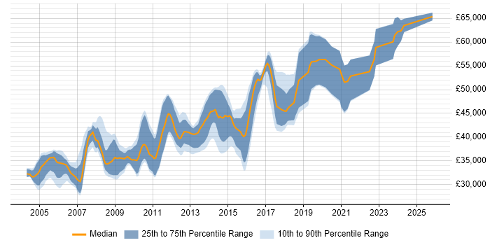 Salary distribution trend for Senior SQL Developer job vacancies in the East Midlands