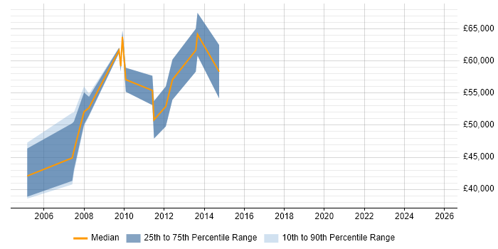 Salary distribution trend for Senior Strategy Manager job vacancies in the East Midlands