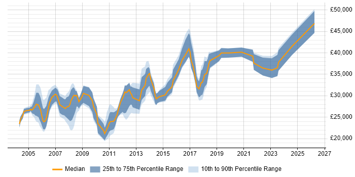 Salary distribution trend for Senior Support Analyst job vacancies in the East Midlands