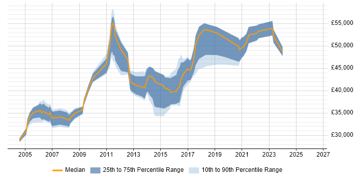 Salary distribution trend for Senior Systems Administrator job vacancies in the East Midlands