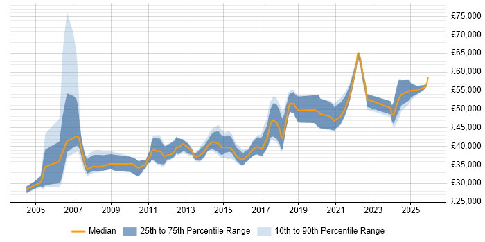 Salary distribution trend for Senior Systems Engineer job vacancies in the East Midlands
