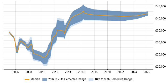Salary distribution trend for Senior Technical Analyst job vacancies in the East Midlands