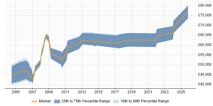 Salary distribution trend for Senior Technical Architect job vacancies in the East Midlands