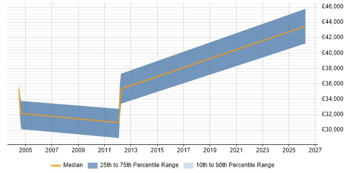 Salary distribution trend for Senior Technical Author job vacancies in the East Midlands