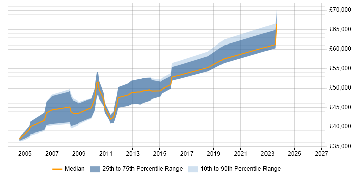 Salary distribution trend for Senior Technical Consultant job vacancies in the East Midlands