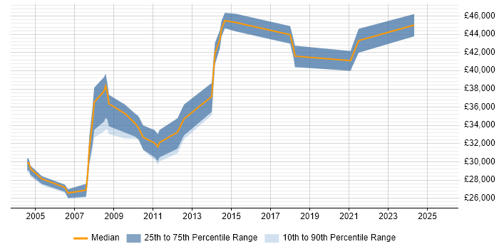 Salary distribution trend for Senior Technical Engineer job vacancies in the East Midlands