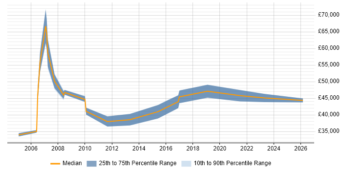 Salary distribution trend for Senior Technical Specialist job vacancies in the East Midlands