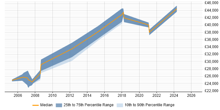Salary distribution trend for Senior Technical Support Engineer job vacancies in the East Midlands