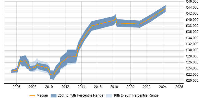 Salary distribution trend for Senior Technical Support job vacancies in the East Midlands Salary distribution trend for Senior Technical Support job vacancies in the East Midlands