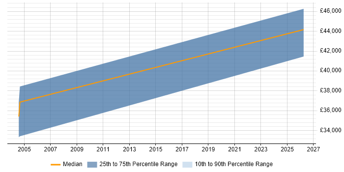 Salary distribution trend for Senior Technical Writer job vacancies in the East Midlands