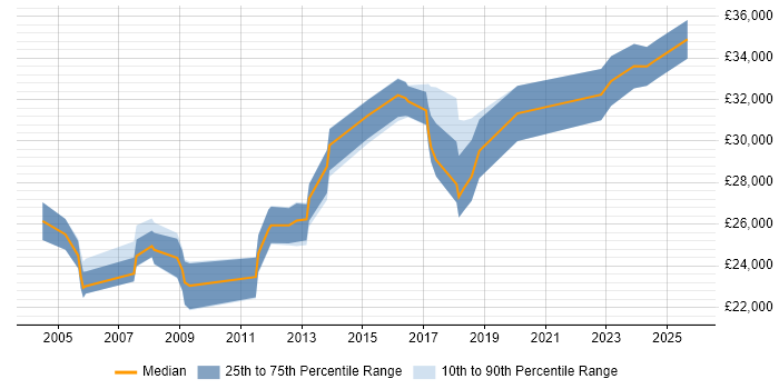 Salary distribution trend for Senior Technician job vacancies in the East Midlands
