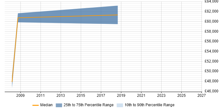 Salary distribution trend for Senior Technologist job vacancies in the East Midlands