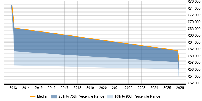 Salary distribution trend for Senior Telecoms Engineer job vacancies in the East Midlands