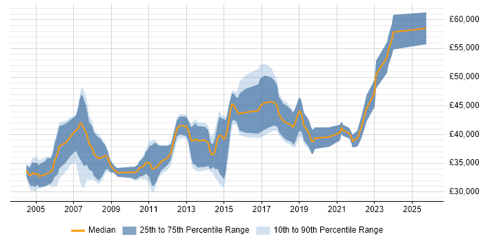 Salary distribution trend for Senior Tester job vacancies in the East Midlands
