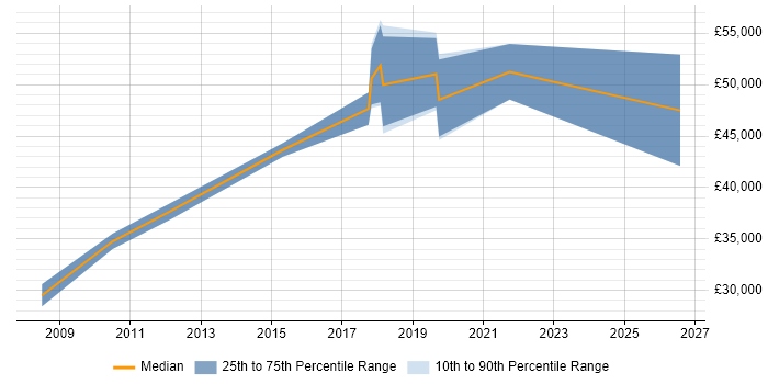 Salary distribution trend for Senior UI Designer job vacancies in the East Midlands