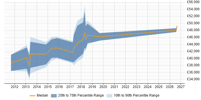 Salary distribution trend for Senior UI Developer job vacancies in the East Midlands