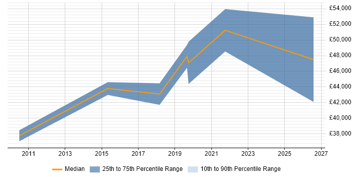 Salary distribution trend for Senior UI/UX Designer job vacancies in the East Midlands