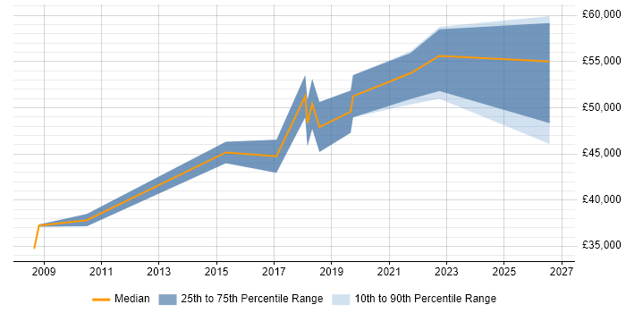 Salary distribution trend for Senior UX Designer job vacancies in the East Midlands