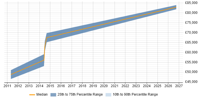 Salary distribution trend for Senior VMware Architect job vacancies in the East Midlands
