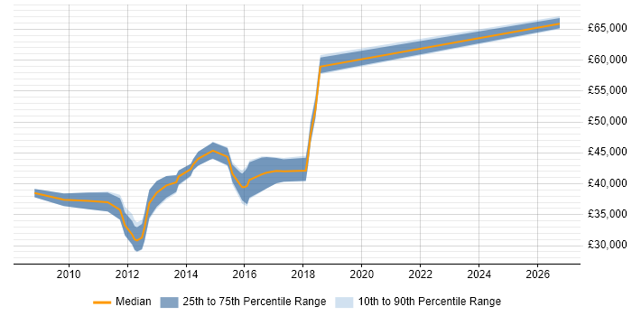 Salary distribution trend for Senior VMware Engineer job vacancies in the East Midlands