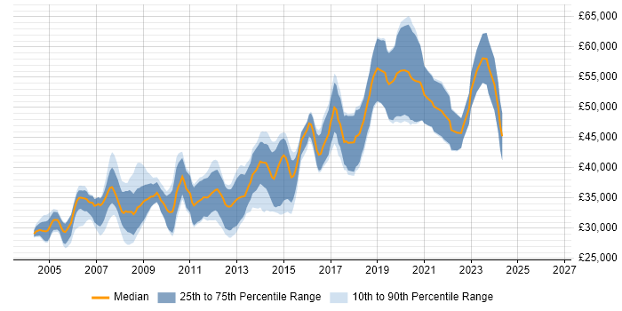 Salary distribution trend for Senior Web Developer job vacancies in the East Midlands