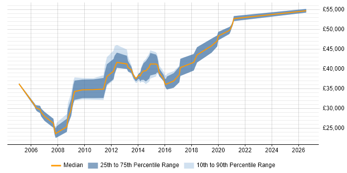 Salary distribution trend for Senior Windows Engineer job vacancies in the East Midlands